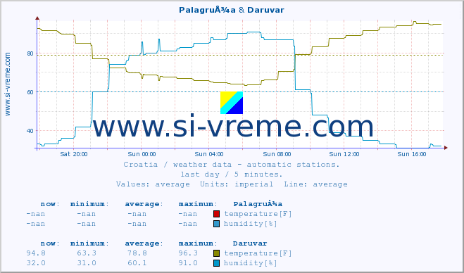  :: PalagruÅ¾a & Daruvar :: temperature | humidity | wind speed | air pressure :: last day / 5 minutes.