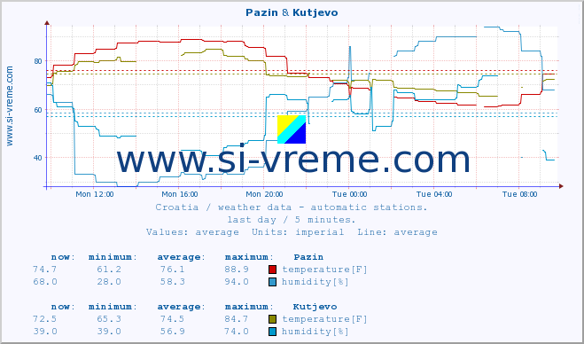  :: Pazin & Kutjevo :: temperature | humidity | wind speed | air pressure :: last day / 5 minutes.