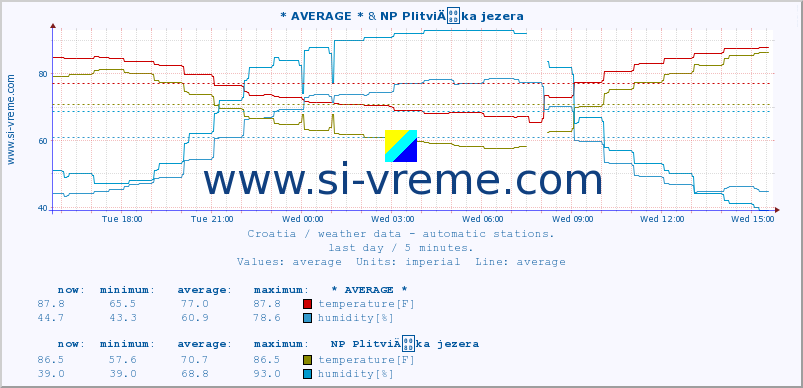  :: * AVERAGE * & NP PlitviÄka jezera :: temperature | humidity | wind speed | air pressure :: last day / 5 minutes.