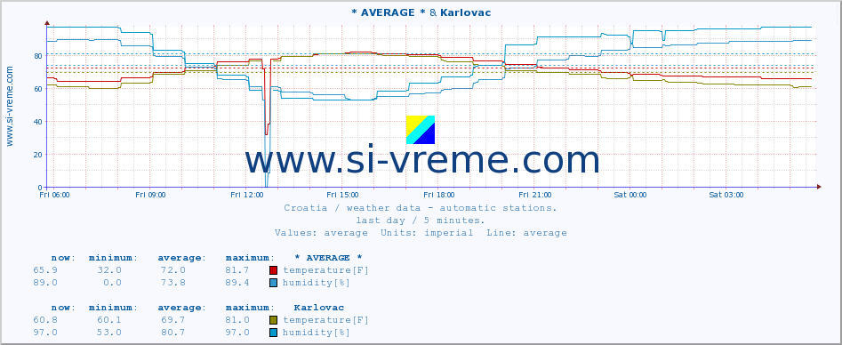  :: * AVERAGE * & Karlovac :: temperature | humidity | wind speed | air pressure :: last day / 5 minutes.