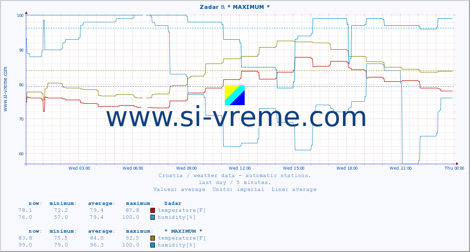  :: Zadar & * MAXIMUM * :: temperature | humidity | wind speed | air pressure :: last day / 5 minutes.