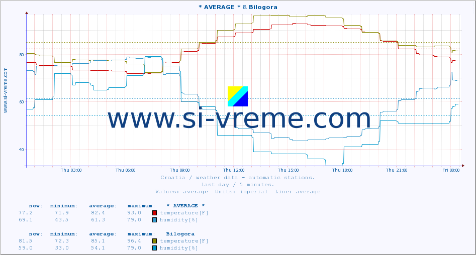  :: * AVERAGE * & Bilogora :: temperature | humidity | wind speed | air pressure :: last day / 5 minutes.