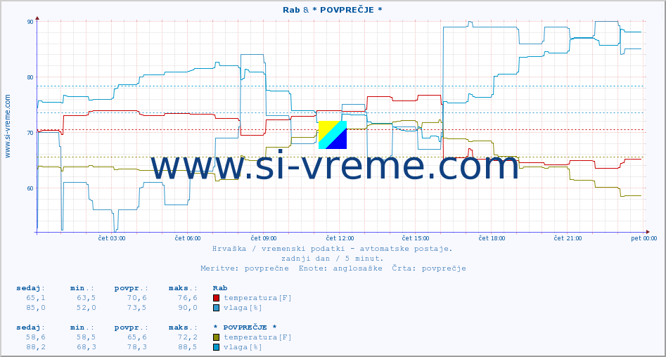 POVPREČJE :: Rab & * POVPREČJE * :: temperatura | vlaga | hitrost vetra | tlak :: zadnji dan / 5 minut.