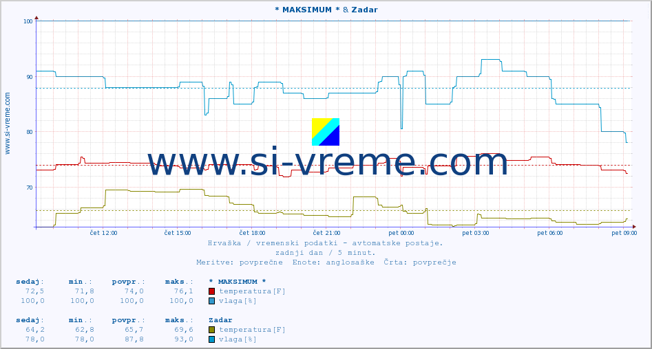 POVPREČJE :: * MAKSIMUM * & Zadar :: temperatura | vlaga | hitrost vetra | tlak :: zadnji dan / 5 minut.