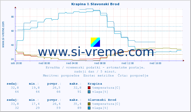 POVPREČJE :: Krapina & Slavonski Brod :: temperatura | vlaga | hitrost vetra | tlak :: zadnji dan / 5 minut.