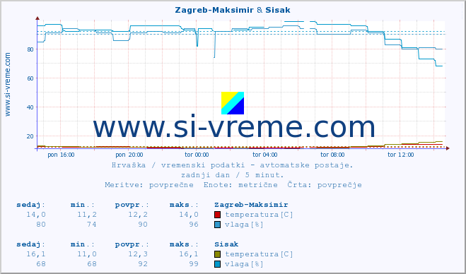 POVPREČJE :: Zagreb-Maksimir & Sisak :: temperatura | vlaga | hitrost vetra | tlak :: zadnji dan / 5 minut.