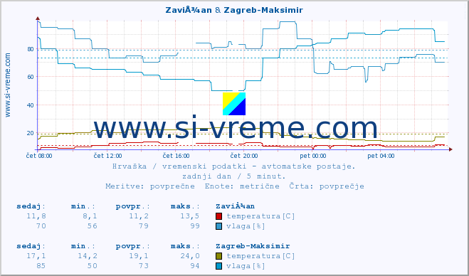 POVPREČJE :: ZaviÅ¾an & Zagreb-Maksimir :: temperatura | vlaga | hitrost vetra | tlak :: zadnji dan / 5 minut.