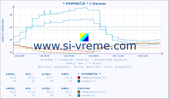 POVPREČJE :: * POVPREČJE * & Daruvar :: temperatura | vlaga | hitrost vetra | tlak :: zadnji dan / 5 minut.