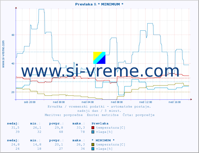 POVPREČJE :: Prevlaka & * MINIMUM * :: temperatura | vlaga | hitrost vetra | tlak :: zadnji dan / 5 minut.