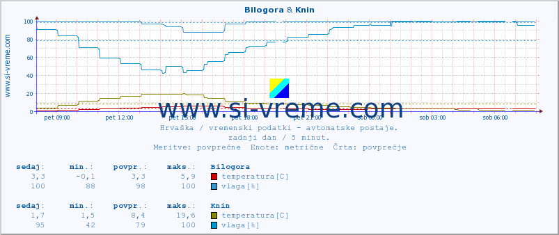 POVPREČJE :: Bilogora & Knin :: temperatura | vlaga | hitrost vetra | tlak :: zadnji dan / 5 minut.