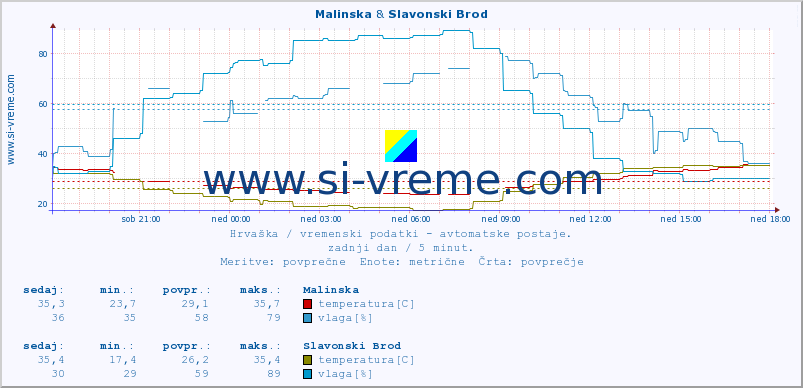 POVPREČJE :: Malinska & Slavonski Brod :: temperatura | vlaga | hitrost vetra | tlak :: zadnji dan / 5 minut.