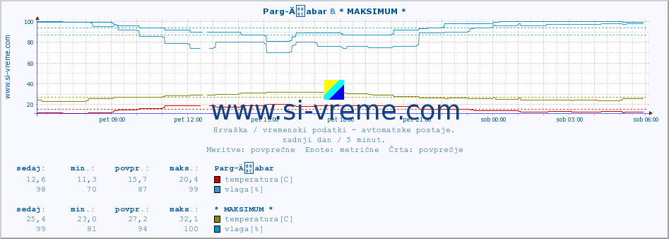 POVPREČJE :: Parg-Äabar & * MAKSIMUM * :: temperatura | vlaga | hitrost vetra | tlak :: zadnji dan / 5 minut.