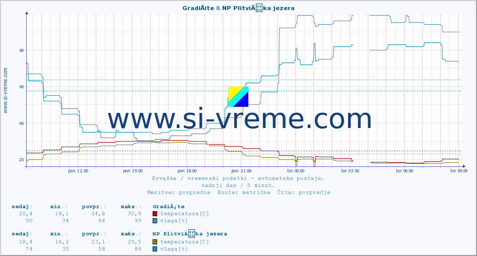 POVPREČJE :: GradiÅ¡te & NP PlitviÄka jezera :: temperatura | vlaga | hitrost vetra | tlak :: zadnji dan / 5 minut.