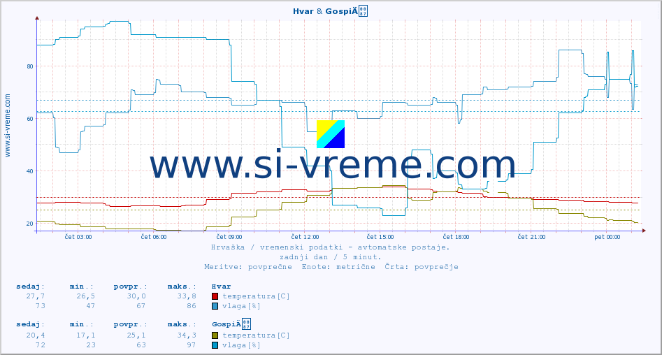 POVPREČJE :: Hvar & GospiÄ :: temperatura | vlaga | hitrost vetra | tlak :: zadnji dan / 5 minut.