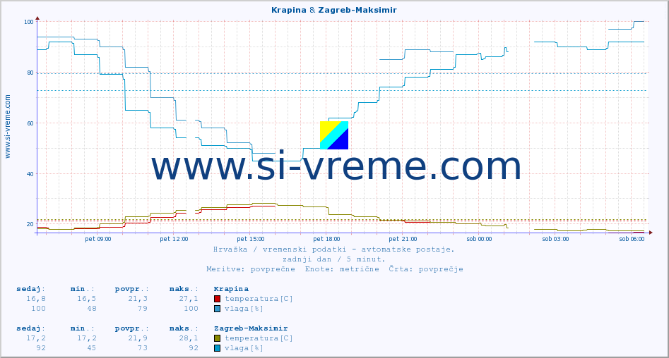 POVPREČJE :: Krapina & Zagreb-Maksimir :: temperatura | vlaga | hitrost vetra | tlak :: zadnji dan / 5 minut.