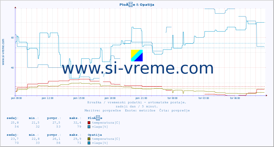 POVPREČJE :: PloÄe & Opatija :: temperatura | vlaga | hitrost vetra | tlak :: zadnji dan / 5 minut.