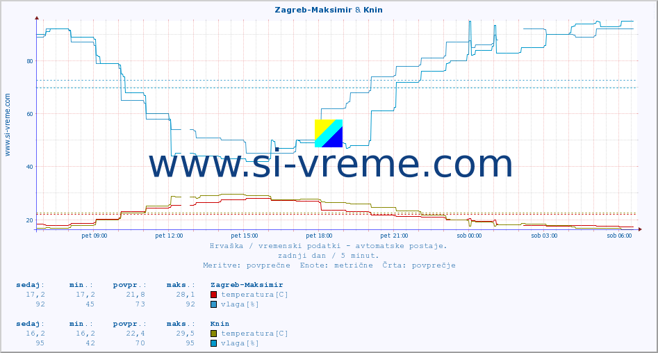 POVPREČJE :: Zagreb-Maksimir & Knin :: temperatura | vlaga | hitrost vetra | tlak :: zadnji dan / 5 minut.