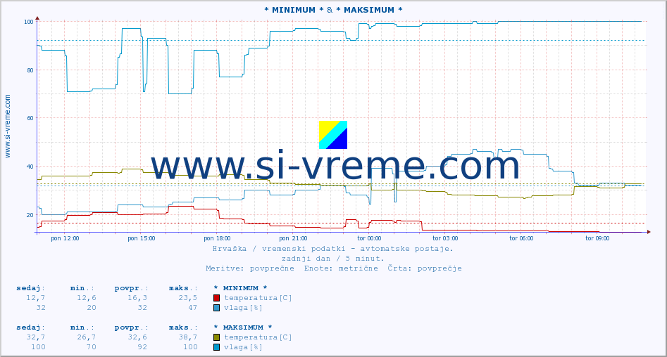 POVPREČJE :: * MINIMUM * & * MAKSIMUM * :: temperatura | vlaga | hitrost vetra | tlak :: zadnji dan / 5 minut.