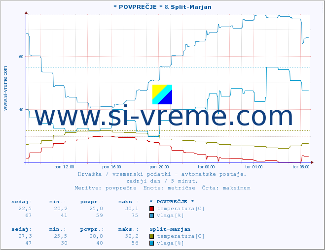 POVPREČJE :: * POVPREČJE * & Split-Marjan :: temperatura | vlaga | hitrost vetra | tlak :: zadnji dan / 5 minut.