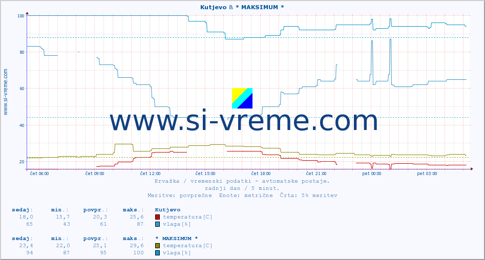 POVPREČJE :: Kutjevo & * MAKSIMUM * :: temperatura | vlaga | hitrost vetra | tlak :: zadnji dan / 5 minut.