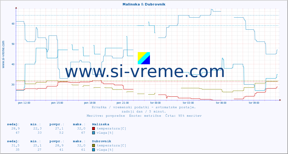 POVPREČJE :: Malinska & Dubrovnik :: temperatura | vlaga | hitrost vetra | tlak :: zadnji dan / 5 minut.