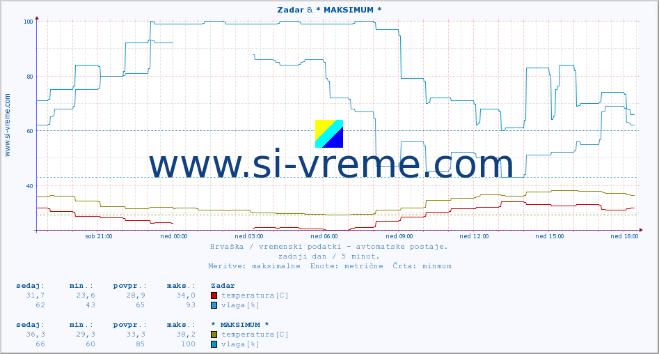 POVPREČJE :: Zadar & * MAKSIMUM * :: temperatura | vlaga | hitrost vetra | tlak :: zadnji dan / 5 minut.