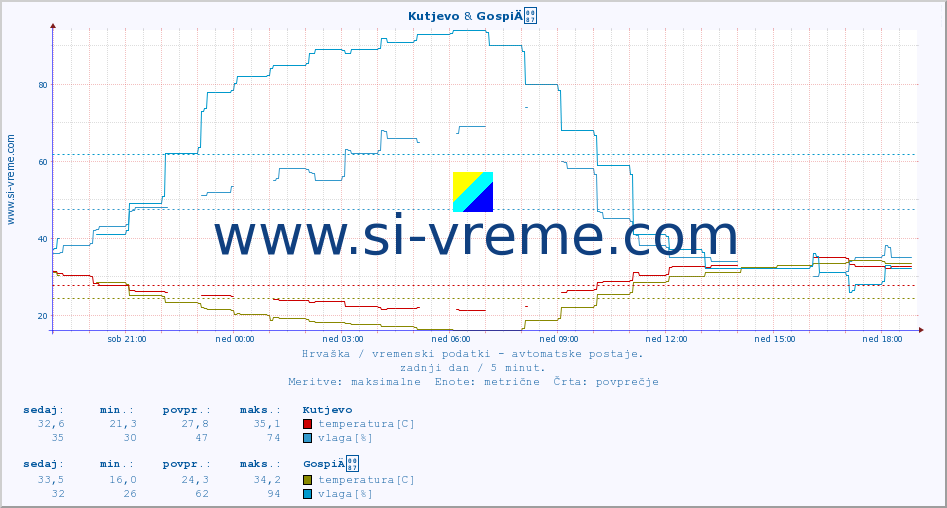 POVPREČJE :: Kutjevo & GospiÄ :: temperatura | vlaga | hitrost vetra | tlak :: zadnji dan / 5 minut.