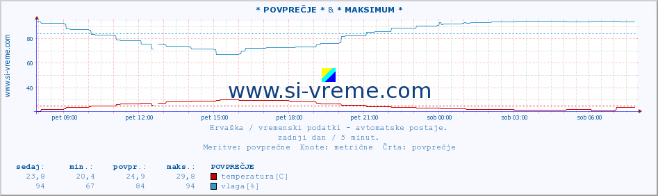 POVPREČJE :: * POVPREČJE * & * MAKSIMUM * :: temperatura | vlaga | hitrost vetra | tlak :: zadnji dan / 5 minut.