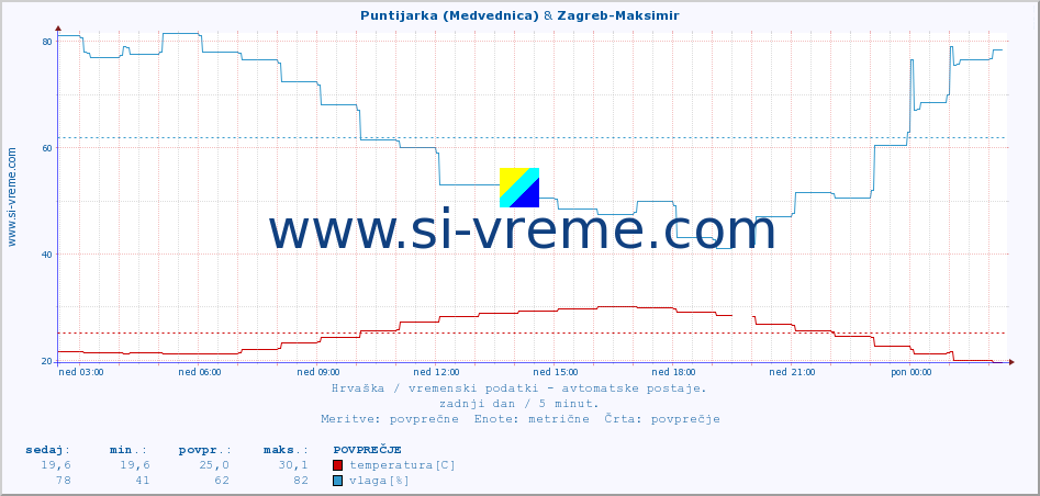 POVPREČJE :: Puntijarka (Medvednica) & Zagreb-Maksimir :: temperatura | vlaga | hitrost vetra | tlak :: zadnji dan / 5 minut.