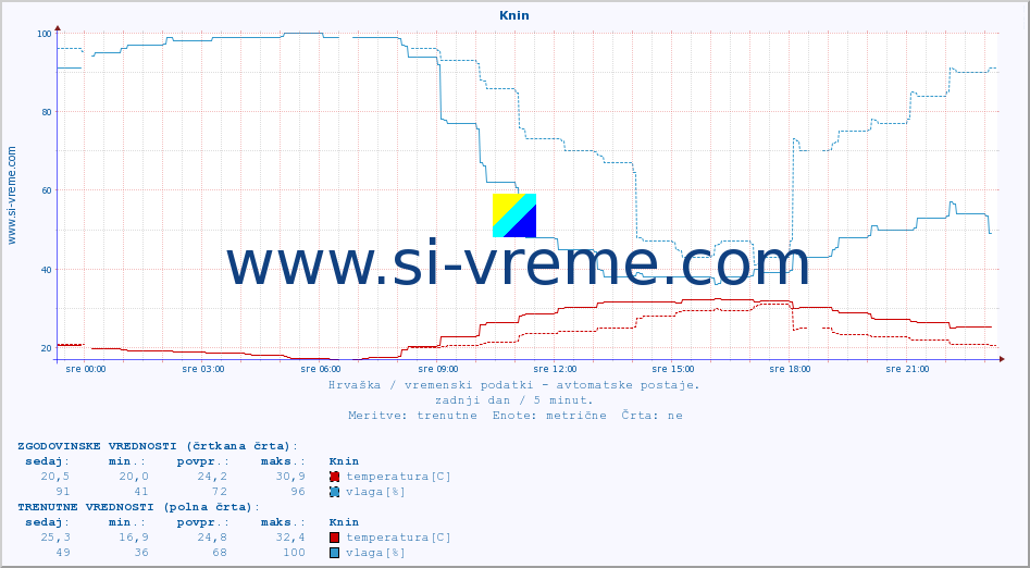 POVPREČJE :: Knin :: temperatura | vlaga | hitrost vetra | tlak :: zadnji dan / 5 minut.