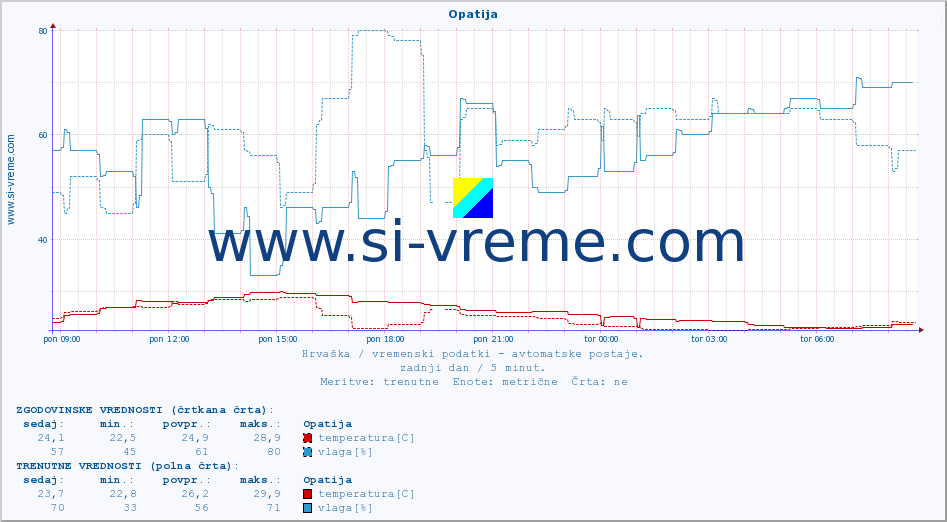 POVPREČJE :: Opatija :: temperatura | vlaga | hitrost vetra | tlak :: zadnji dan / 5 minut.