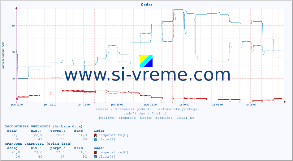 POVPREČJE :: Zadar :: temperatura | vlaga | hitrost vetra | tlak :: zadnji dan / 5 minut.