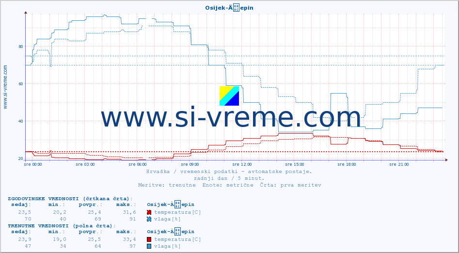 POVPREČJE :: Osijek-Äepin :: temperatura | vlaga | hitrost vetra | tlak :: zadnji dan / 5 minut.