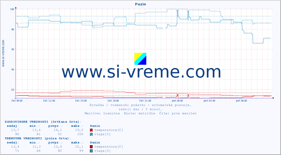 POVPREČJE :: Pazin :: temperatura | vlaga | hitrost vetra | tlak :: zadnji dan / 5 minut.