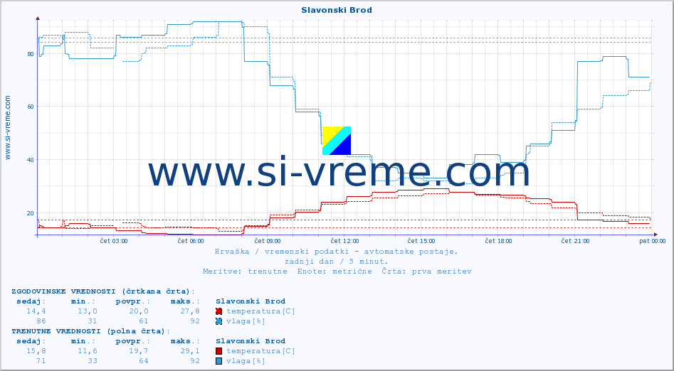 POVPREČJE :: Slavonski Brod :: temperatura | vlaga | hitrost vetra | tlak :: zadnji dan / 5 minut.