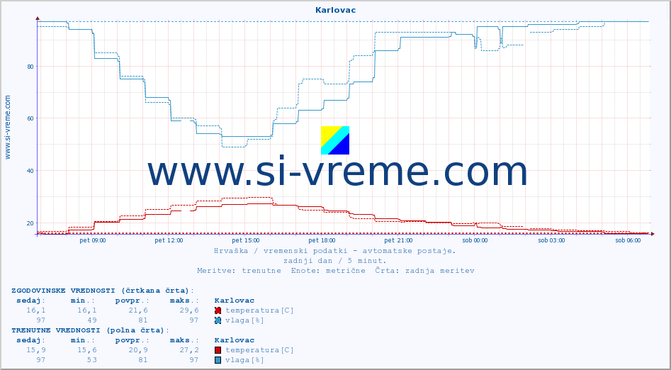 POVPREČJE :: Karlovac :: temperatura | vlaga | hitrost vetra | tlak :: zadnji dan / 5 minut.