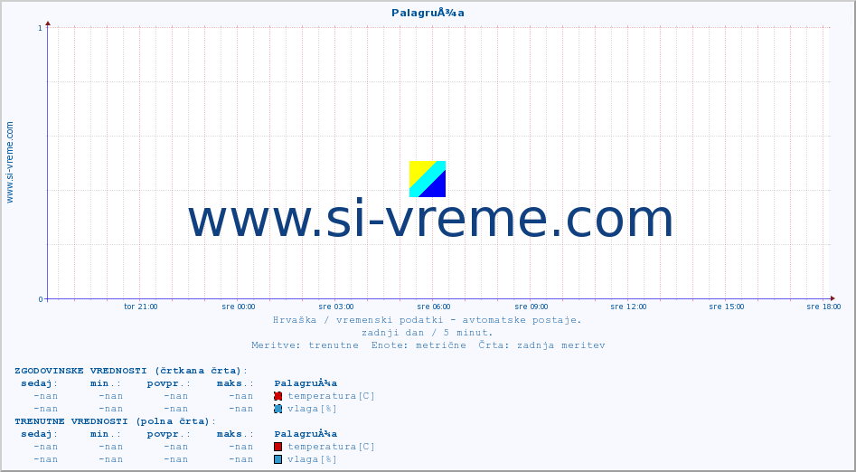 POVPREČJE :: PalagruÅ¾a :: temperatura | vlaga | hitrost vetra | tlak :: zadnji dan / 5 minut.