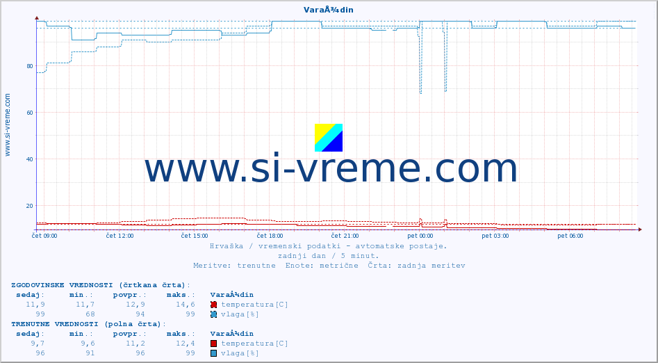 POVPREČJE :: VaraÅ¾din :: temperatura | vlaga | hitrost vetra | tlak :: zadnji dan / 5 minut.