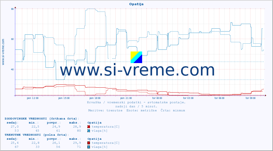 POVPREČJE :: Opatija :: temperatura | vlaga | hitrost vetra | tlak :: zadnji dan / 5 minut.