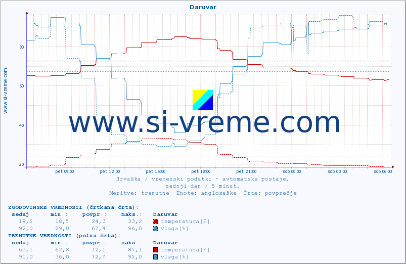 POVPREČJE :: Daruvar :: temperatura | vlaga | hitrost vetra | tlak :: zadnji dan / 5 minut.