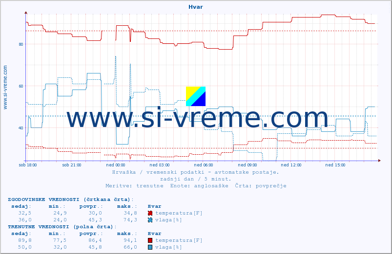 POVPREČJE :: Hvar :: temperatura | vlaga | hitrost vetra | tlak :: zadnji dan / 5 minut.
