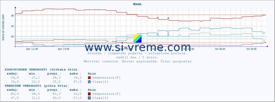 POVPREČJE :: Knin :: temperatura | vlaga | hitrost vetra | tlak :: zadnji dan / 5 minut.