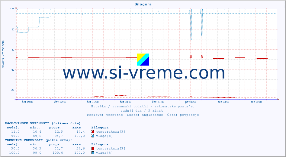 POVPREČJE :: Bilogora :: temperatura | vlaga | hitrost vetra | tlak :: zadnji dan / 5 minut.