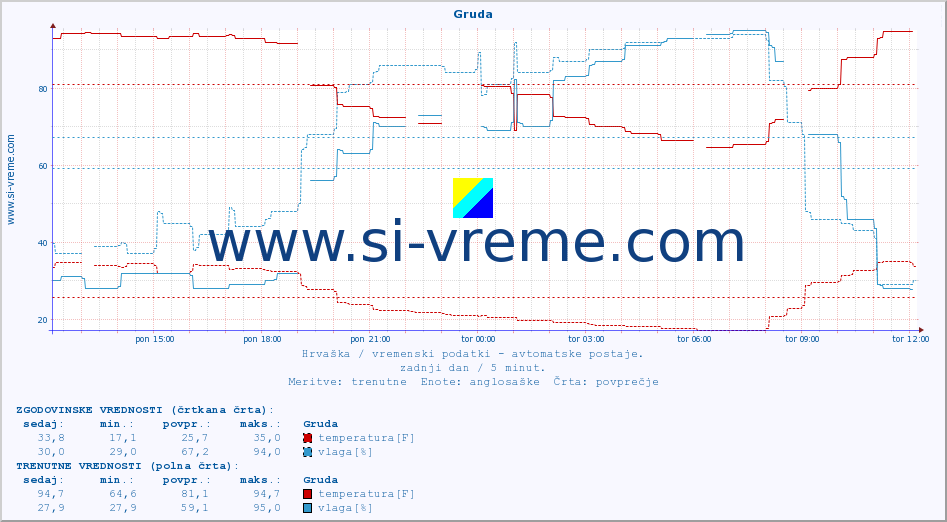 POVPREČJE :: Gruda :: temperatura | vlaga | hitrost vetra | tlak :: zadnji dan / 5 minut.