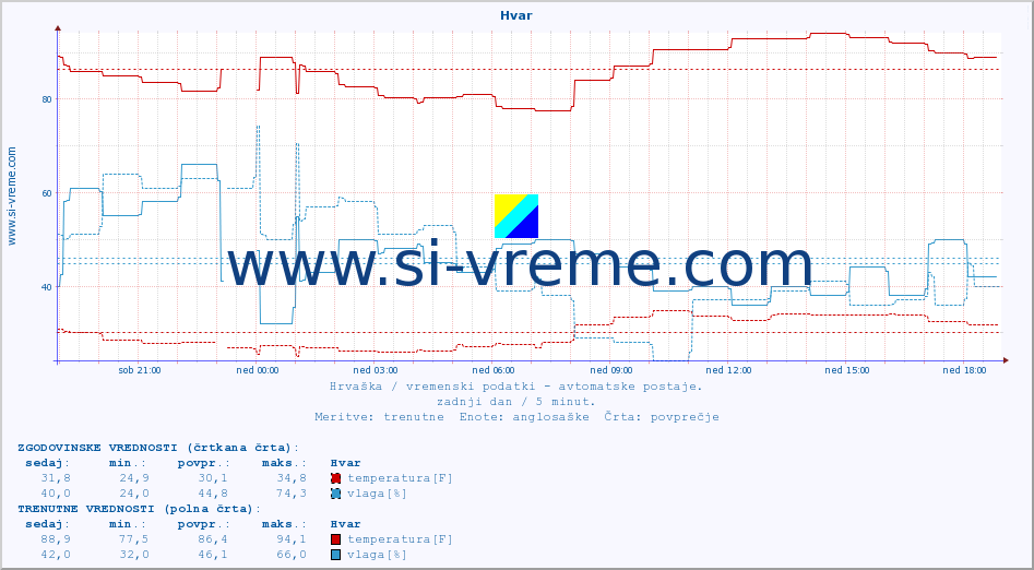 POVPREČJE :: Hvar :: temperatura | vlaga | hitrost vetra | tlak :: zadnji dan / 5 minut.