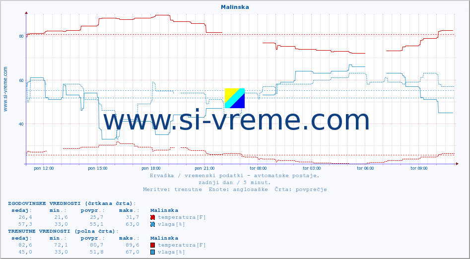 POVPREČJE :: Malinska :: temperatura | vlaga | hitrost vetra | tlak :: zadnji dan / 5 minut.