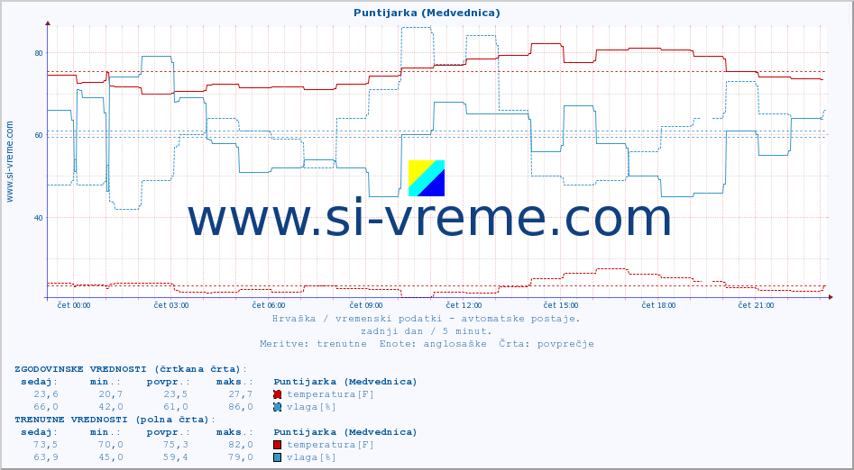 POVPREČJE :: Puntijarka (Medvednica) :: temperatura | vlaga | hitrost vetra | tlak :: zadnji dan / 5 minut.