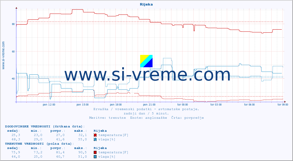 POVPREČJE :: Rijeka :: temperatura | vlaga | hitrost vetra | tlak :: zadnji dan / 5 minut.