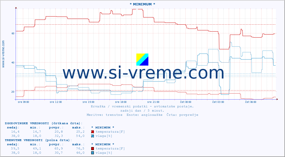 POVPREČJE :: * MINIMUM * :: temperatura | vlaga | hitrost vetra | tlak :: zadnji dan / 5 minut.