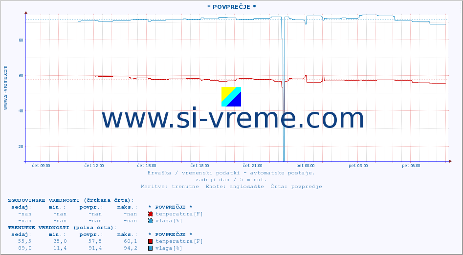 POVPREČJE :: * POVPREČJE * :: temperatura | vlaga | hitrost vetra | tlak :: zadnji dan / 5 minut.